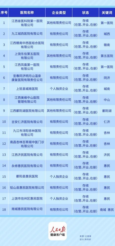 江西省社会办医命名严管再升级,仍有部分机构使用相关名称