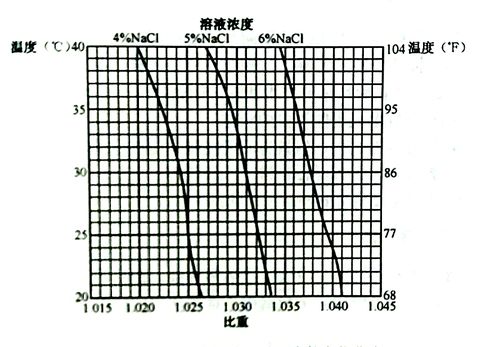 icp测试溶液应该怎么配,选择合适的试剂