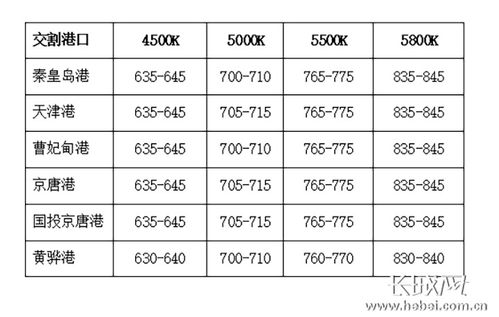 2021年11月17日至11月23日环渤海动力煤价格指数环比持平