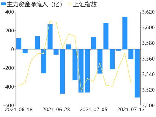 7月14今天大盘在跌