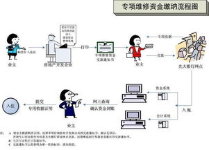 2021年不再缴纳公共维修基金