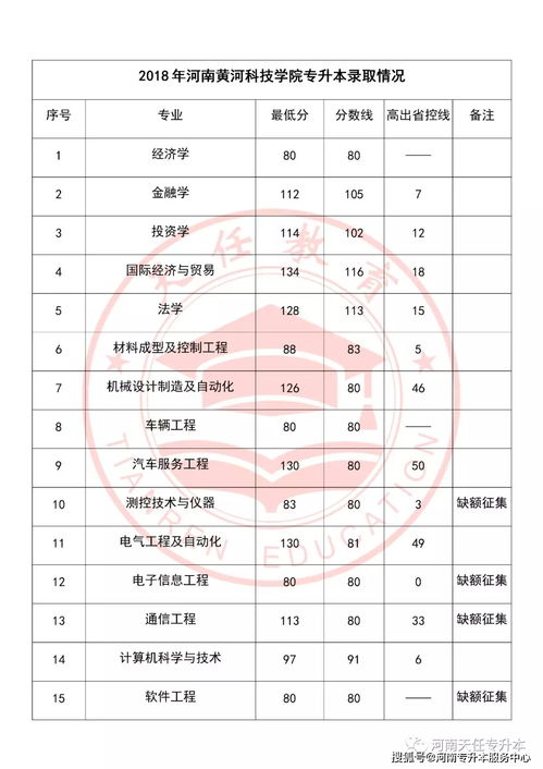 黄河科技学院分数线2018