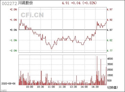 002272川润股份股票,股票分析及最新动态