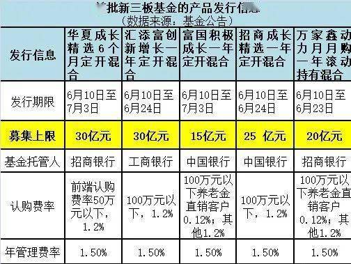 新三板基金,收益几何 怎么挑