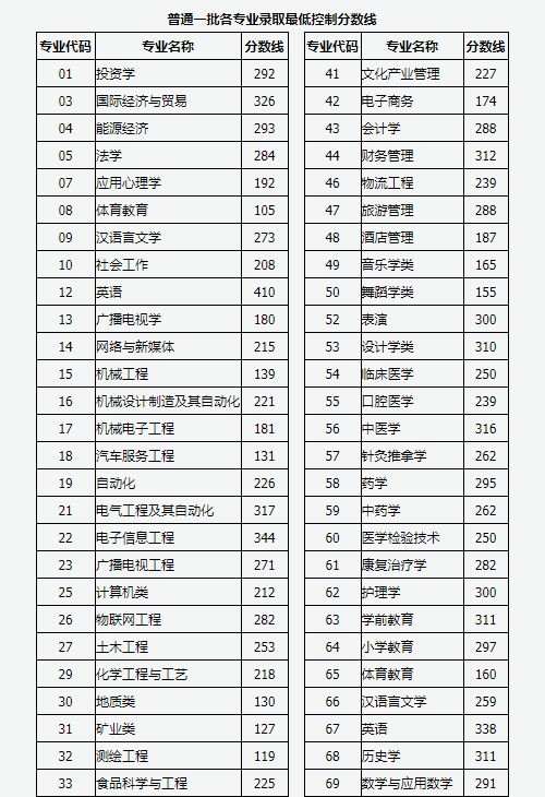 山西省专升本管理类一本院校