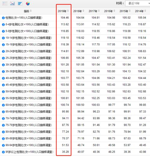 广东男女比例最高,这两个省份却 女比男多 数据背后有何深意 看看你所在省份情况如何