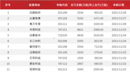 IPO上市前5只新股的平均溢价率数据怎么得到