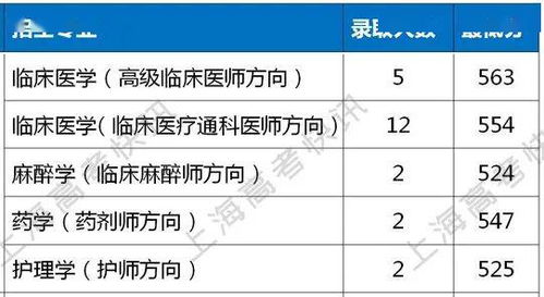 军医大学对眼睛视力有什么要求？上海海军军医大学2022录取分数线