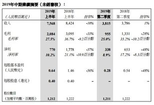 润歌互动午后股价重挫超18%，上半年纯利料下滑超六成