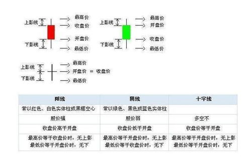 炒股必备知识 K线的基本形态 各种K线所蕴含的意思,赶快收藏