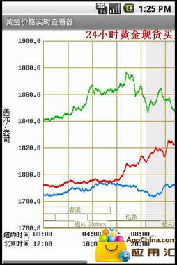 用什么软件看实时黄金走势比较好