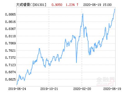 001301大成睿景最新净值,180013基金净值查询今天最新净值