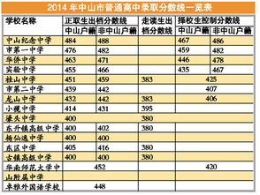 2014年广东中山中考录取分数线 