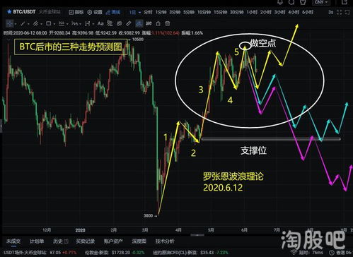 比特币6月12日分析