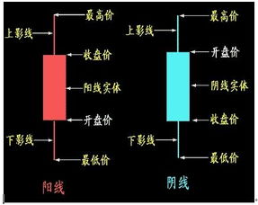 收盘价 开盘价的作用