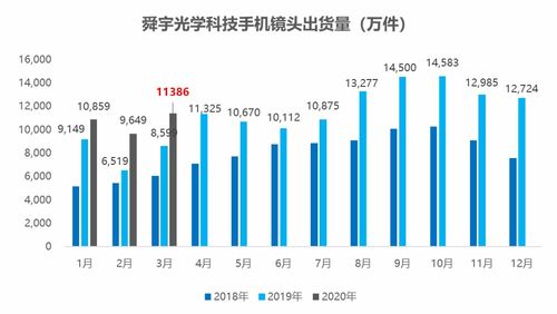 手机产业链涨势喜人，舜宇光学涨近8%，高伟电子涨超6%