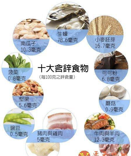 含锌低的食物是什么