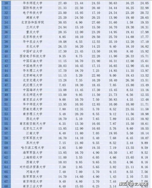 五项指标综评价100强榜单,清华第1,武大第8,重庆大学第36 排行榜 