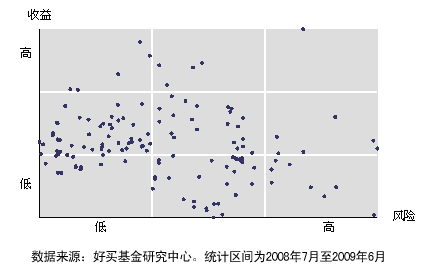 风险回报比高的基金怎么找(基金的风险回报比是什么意思)