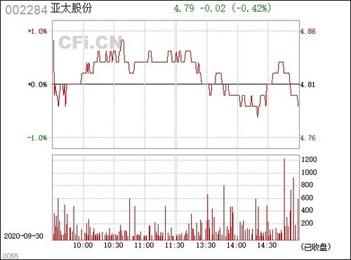 亚太股份股票,亚太股份股票表现抢眼，投资者热切关注