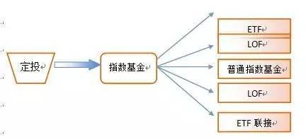 指数基金怎么选择，哪些风险小点适合长期定投基金，现在是办理的时机吗