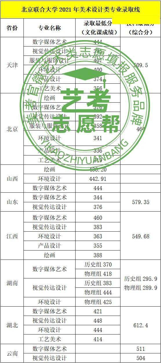 450分能上北京联合大学吗？北京联合大学录取分数线2021(北京联合大学录取分数线2021山西)