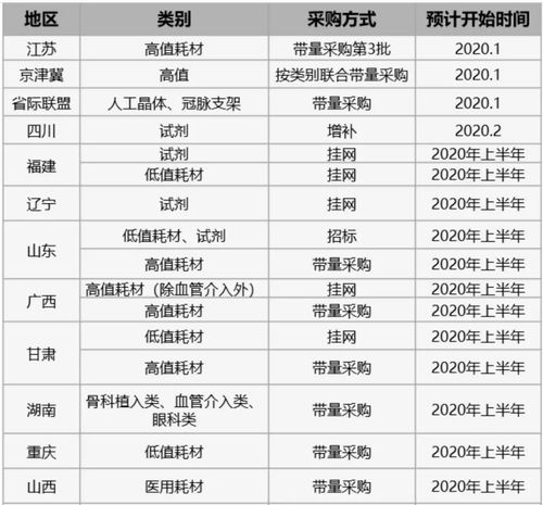 耗材带量采购3 5是什么意思？