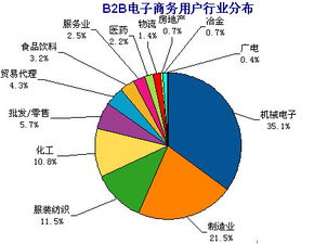 b2b电子商务有什么利弊