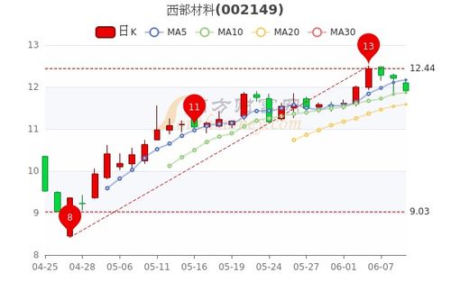 西部材料股票6月30日价格