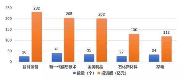 引进世界500强 投资额超1552亿 增长24.5 江门发展动能十足