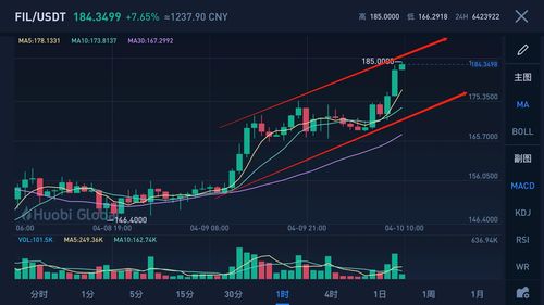  fil币价格行情分析 USDT行情