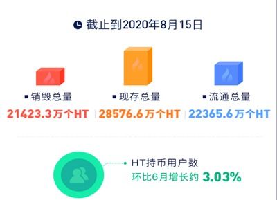 ht币销毁到最终剩多少,数字货币HT