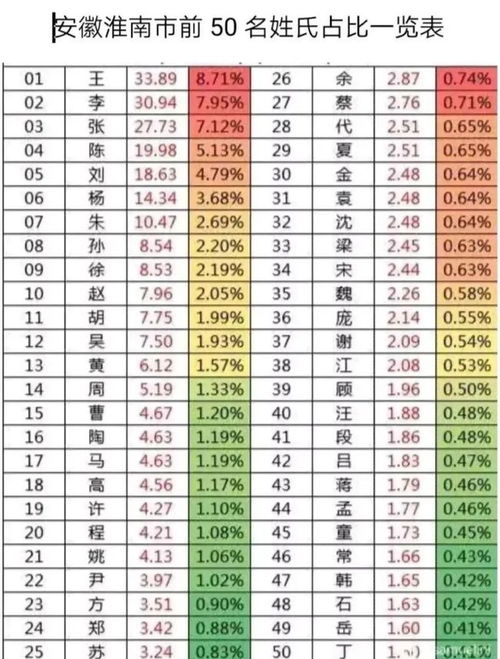 淮南排名前50名姓氏出炉了 快看你家姓排第几