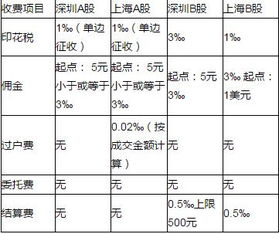 香港股票交易费用多少 股票交易手续费是多少