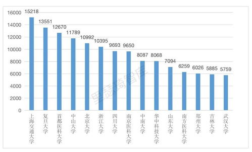 我国基础医学学科研实力分析 基于SciVal的数据