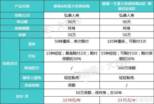 48岁重疾险保费多少 48岁重疾险如何买 