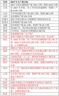 无语 截至目前15个省已完成2017年钢铁去产能任务 