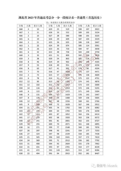 2023高考一分一段表，2023年高考分数线一分一段表