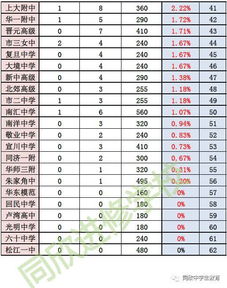 上海市第一中学高考录取率是多少？有考上交大，复旦的吗？人数是多少？