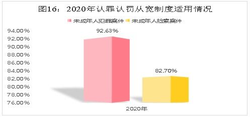 全文 最高检发布 未成年人检察工作白皮书 2020