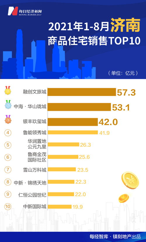 8月全国诞生5个百亿单盘 深圳华润城成全国销冠