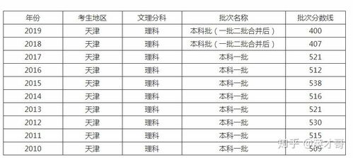 天津一本分数线2020，如何评价天津2020年一本线587位居全国最高