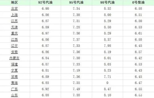 今天油价多少了