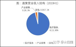 请分析一下通策医疗