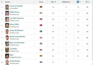 2012欧洲杯预选赛射手榜,谁能给我说下欧洲杯最新射手榜？
