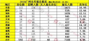 2018广州公务员考试报名人数统计 具体广州各区报考情况 