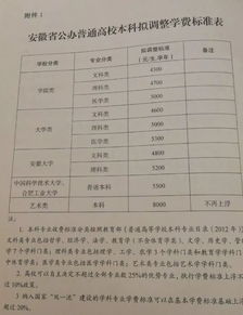 哭死了 全国多地大学学费又涨了 最高的是这所学校......