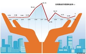 指数基金的投资收益率