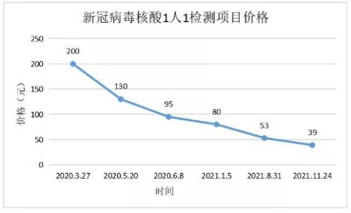 487条数据告诉你,做一次核酸检测要花多少钱