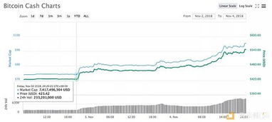 bch币现金价格,后，比特币现金（BCH）的价格会是多少